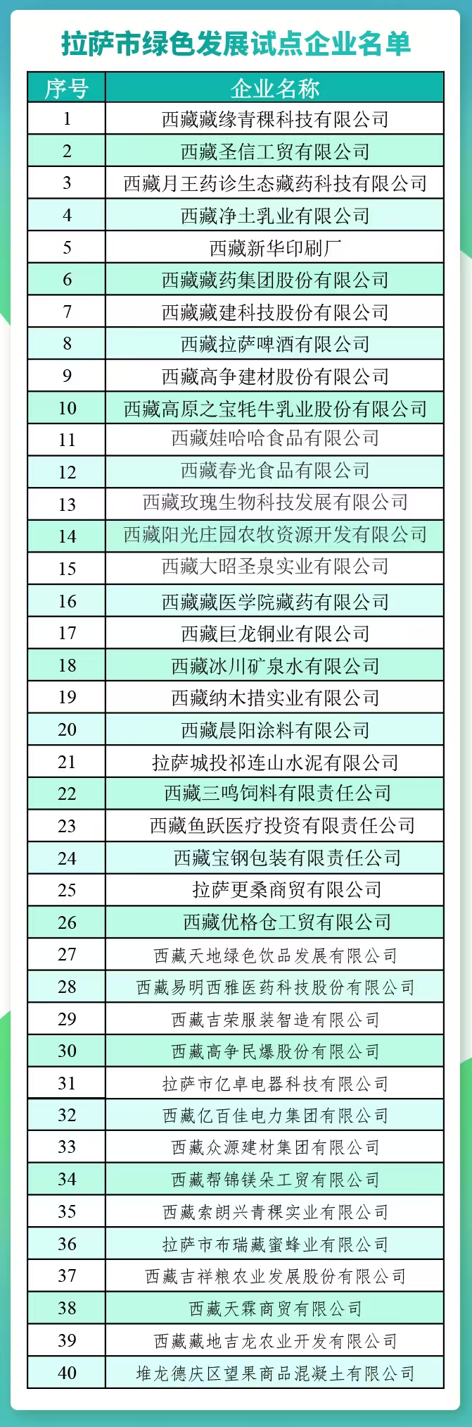 1、拉萨市绿色试点企业名单 (1).jpg