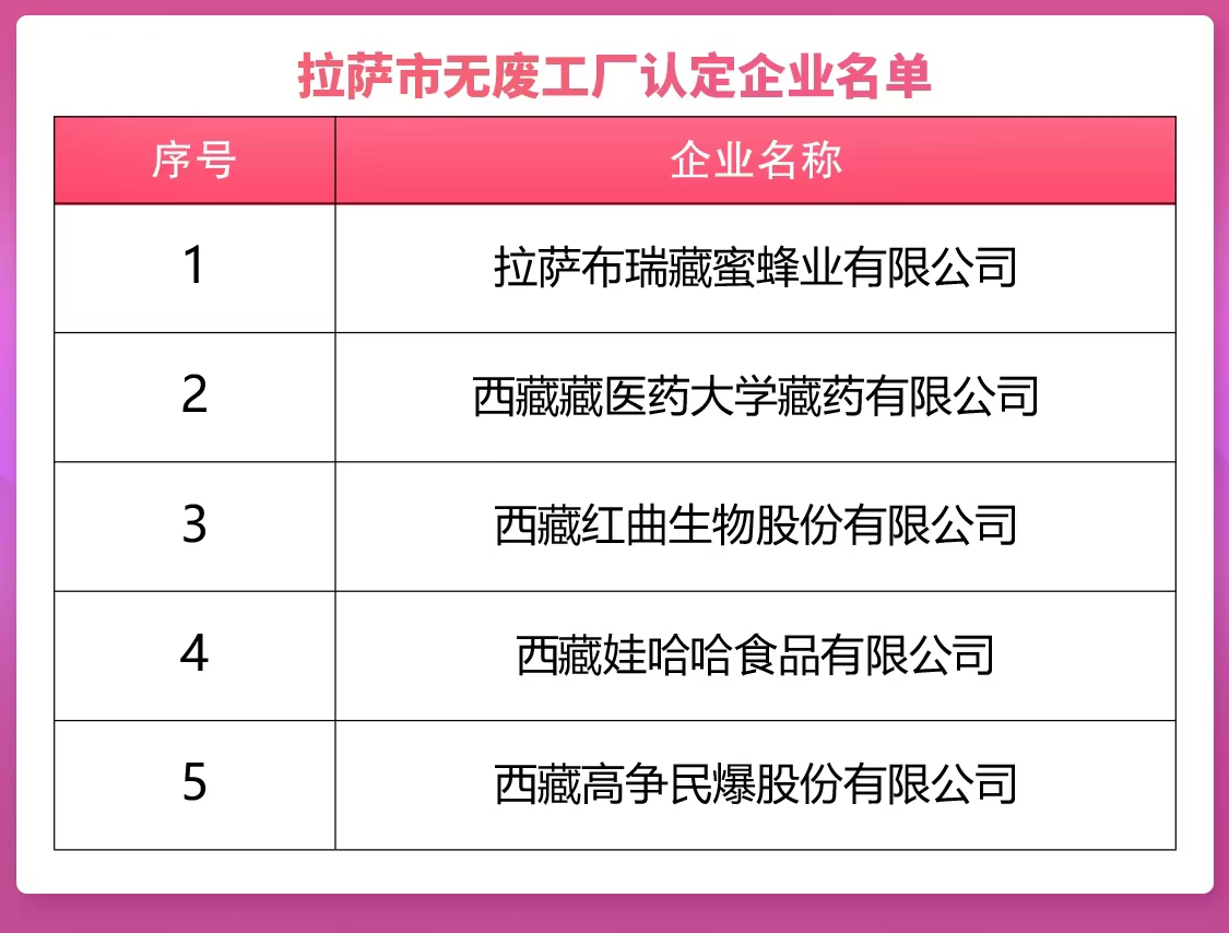 5、拉萨市无废工厂企业名单 (1).jpg
